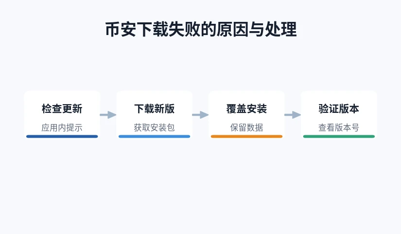 下载失败后的排查步骤示意